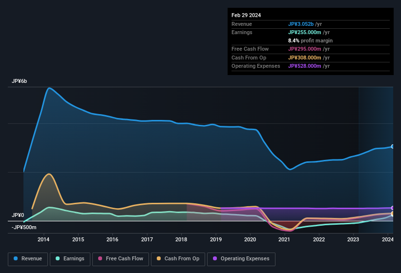 earnings-and-revenue-history