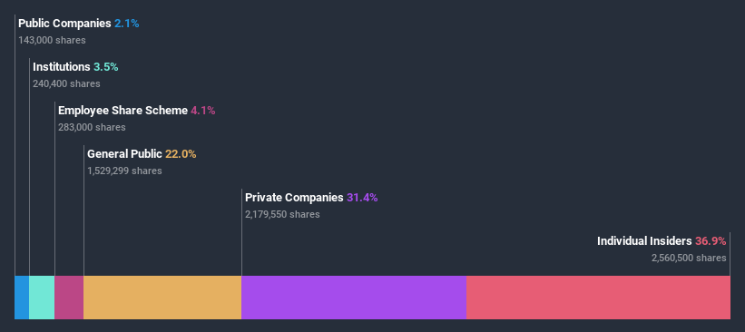 ownership-breakdown