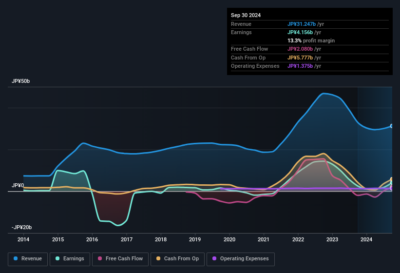 earnings-and-revenue-history