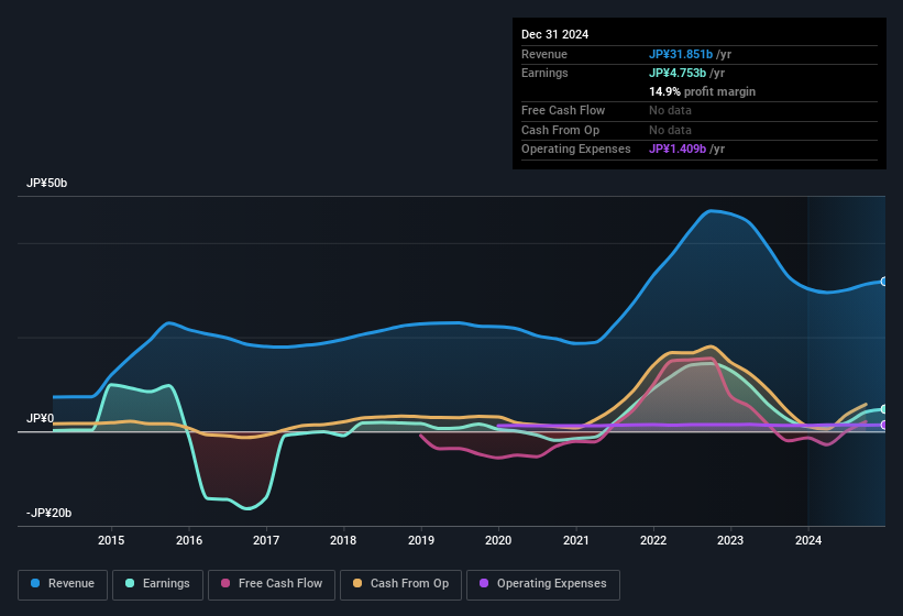 earnings-and-revenue-history