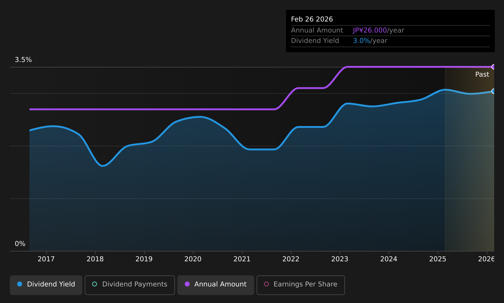 historic-dividend
