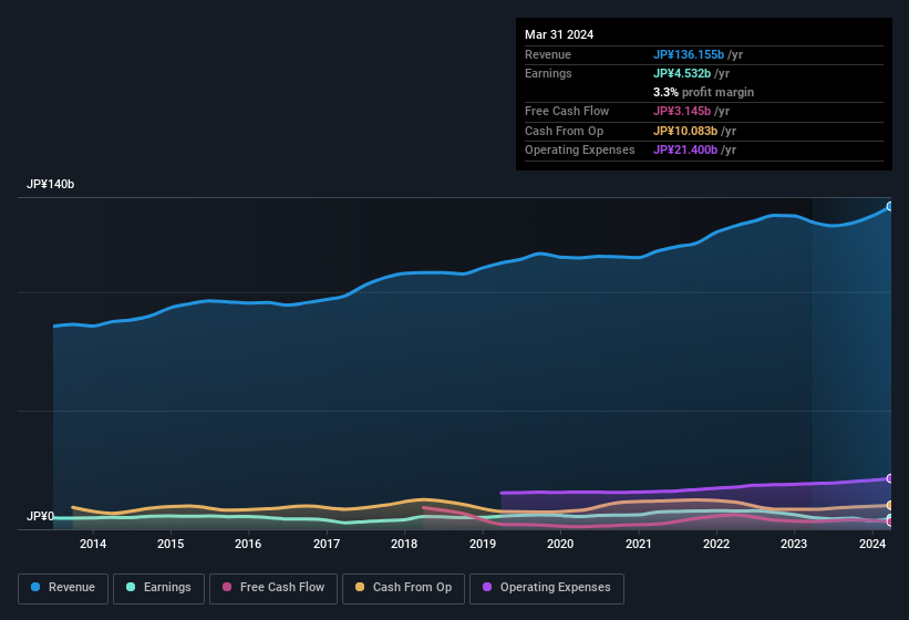 earnings-and-revenue-history