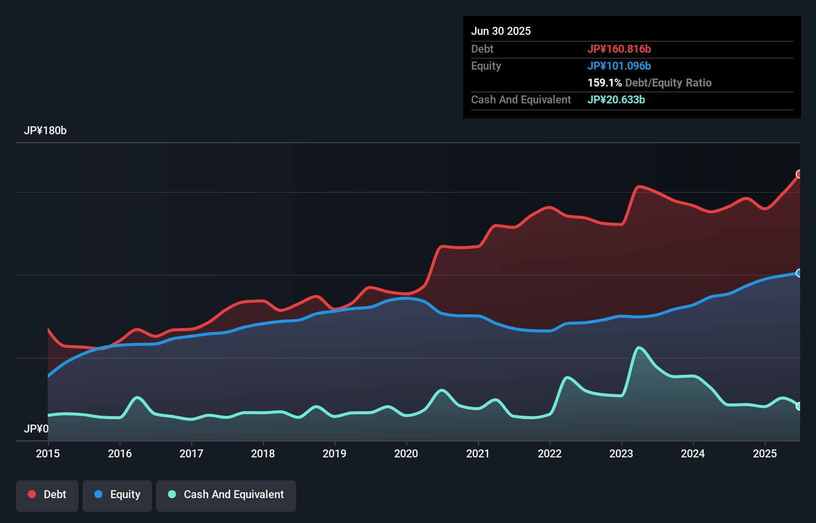 debt-equity-history-analysis