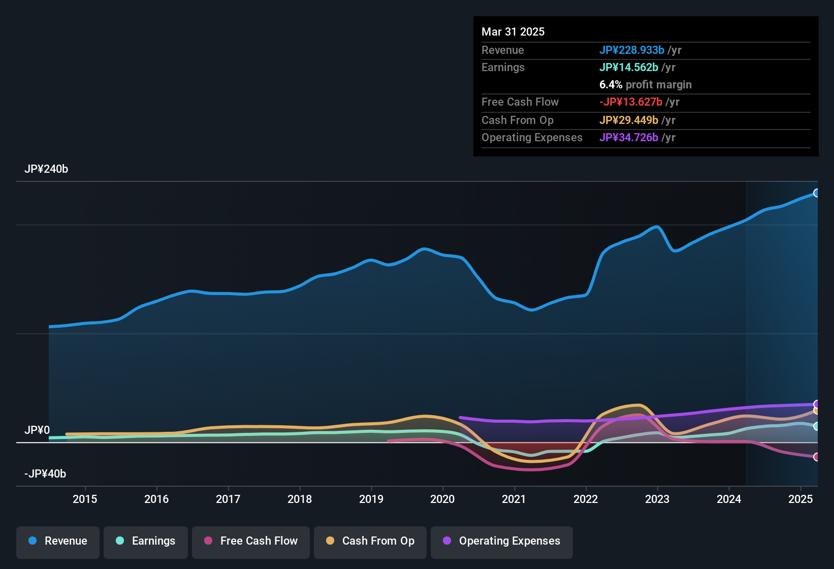 earnings-and-revenue-history