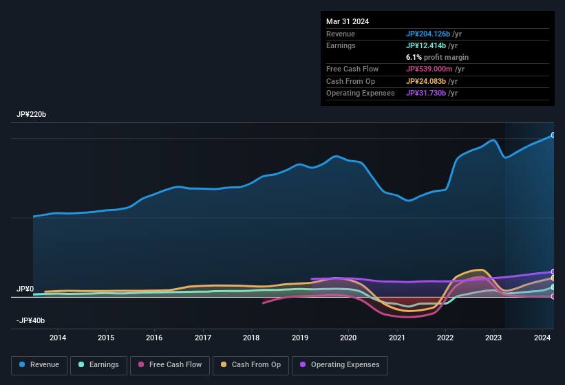 earnings-and-revenue-history