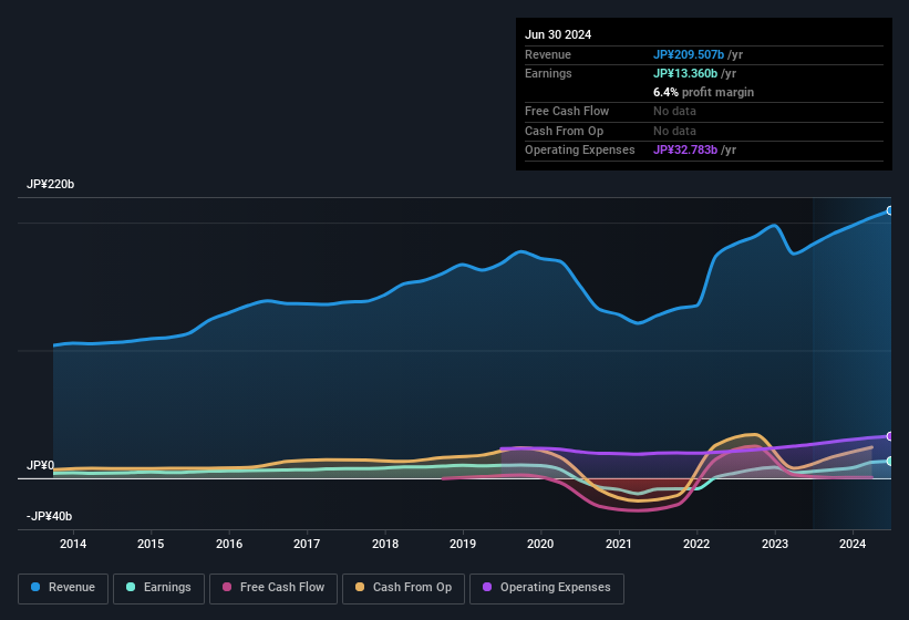 earnings-and-revenue-history