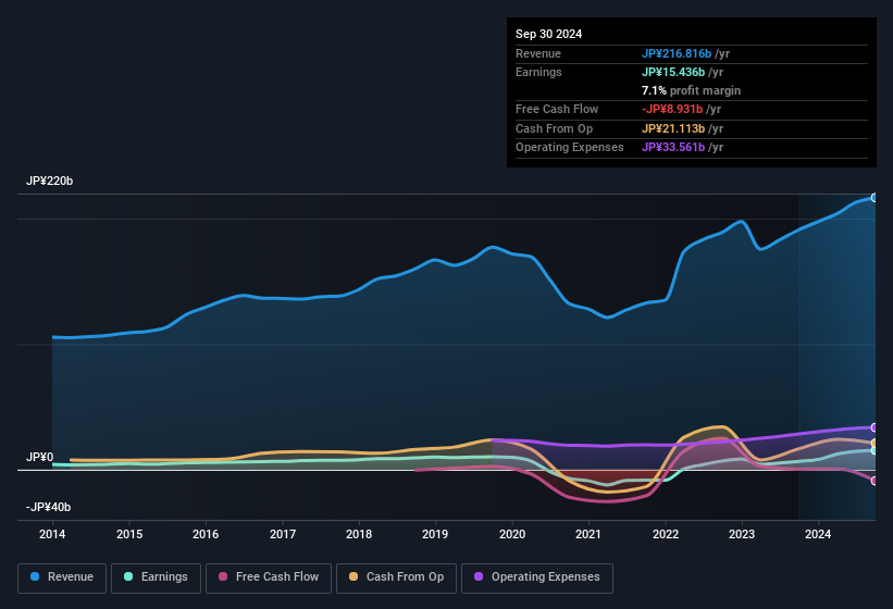 earnings-and-revenue-history