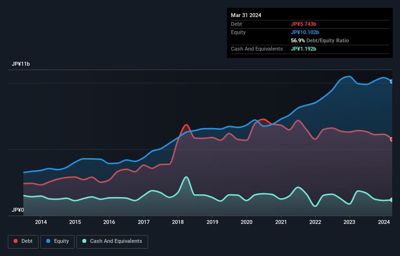 These 4 Measures Indicate That Sagami Rubber Industries (TSE:5194) Is ...