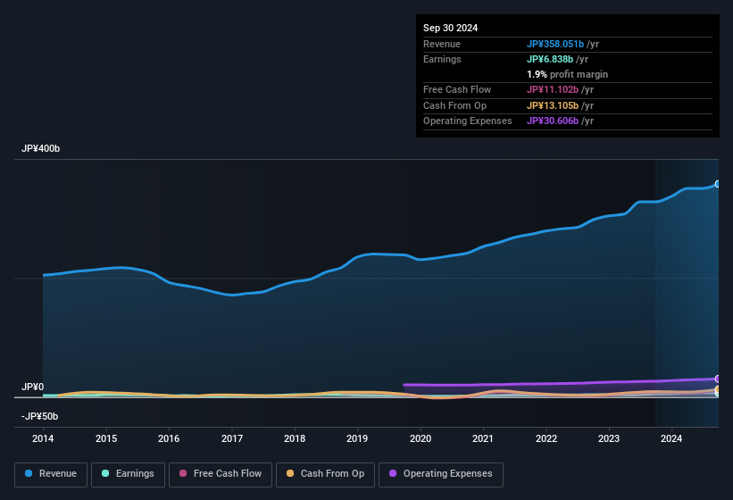 earnings-and-revenue-history