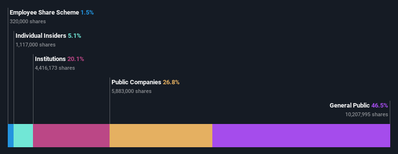 ownership-breakdown