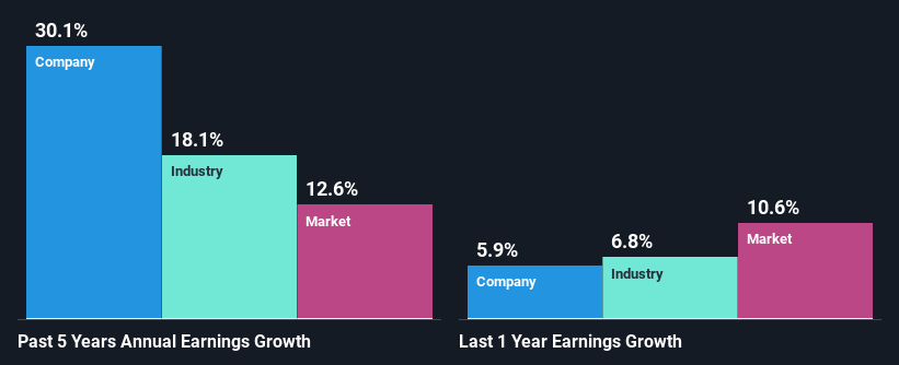 past-earnings-growth