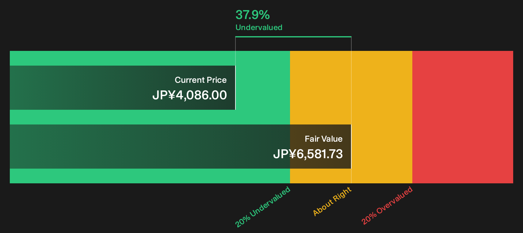 7867 Discounted Cash Flow as at Sep 2026