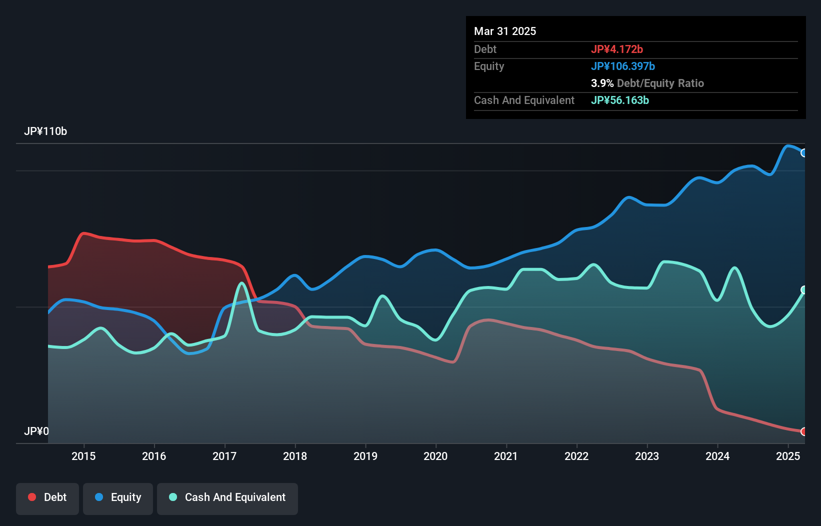 debt-equity-history-analysis