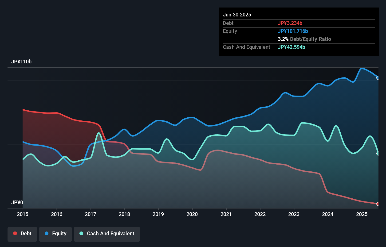 debt-equity-history-analysis