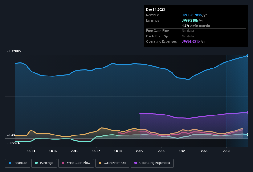 earnings-and-revenue-history