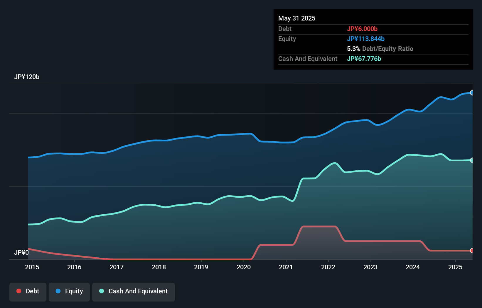 debt-equity-history-analysis