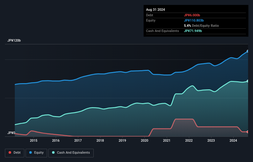 SaizeriyaLtd (TSE:7581) Has A Rock Solid Balance Sheet - Simply Wall St ...