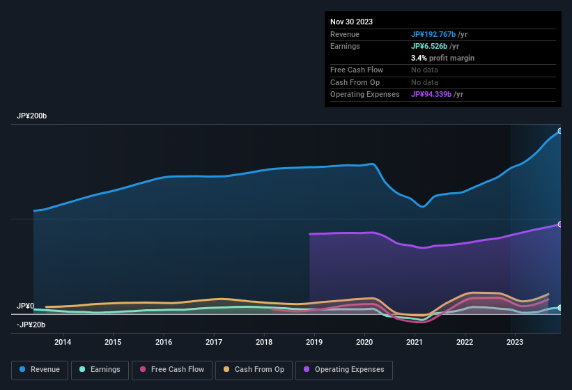 earnings-and-revenue-history