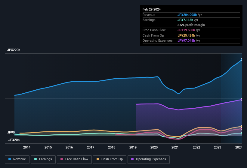 earnings-and-revenue-history