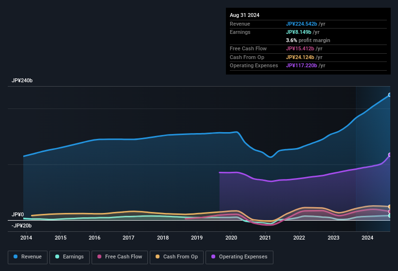 earnings-and-revenue-history