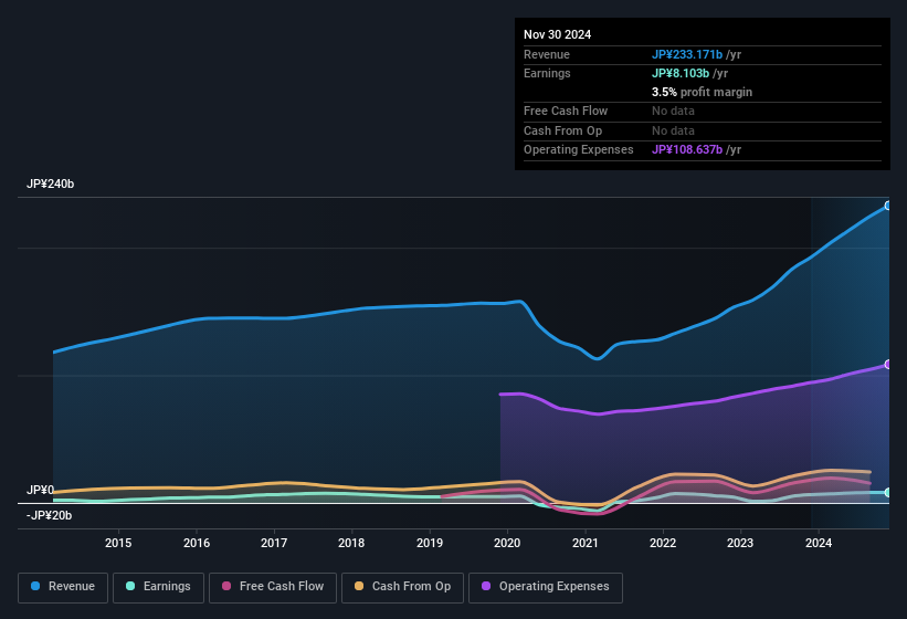 earnings-and-revenue-history