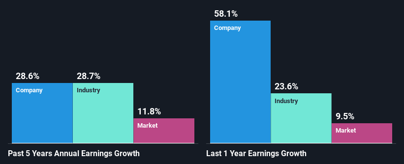 past-earnings-growth