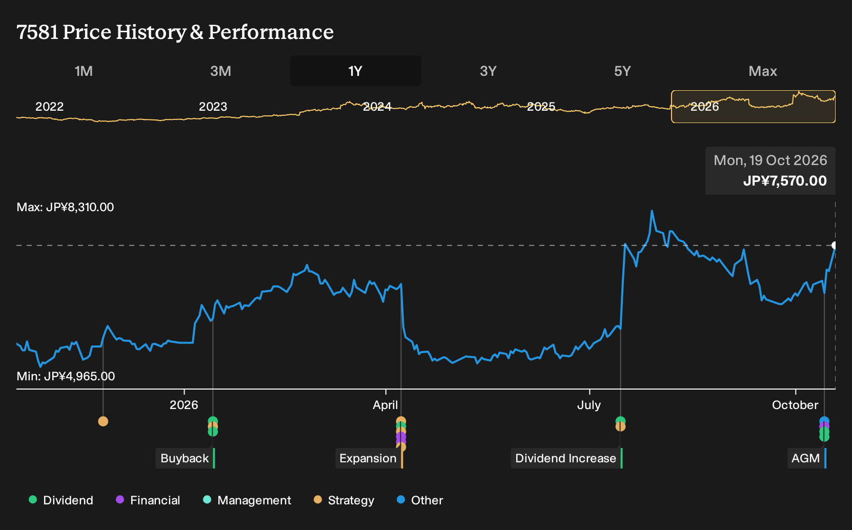 TSE:7581 1-Year Stock Price Chart