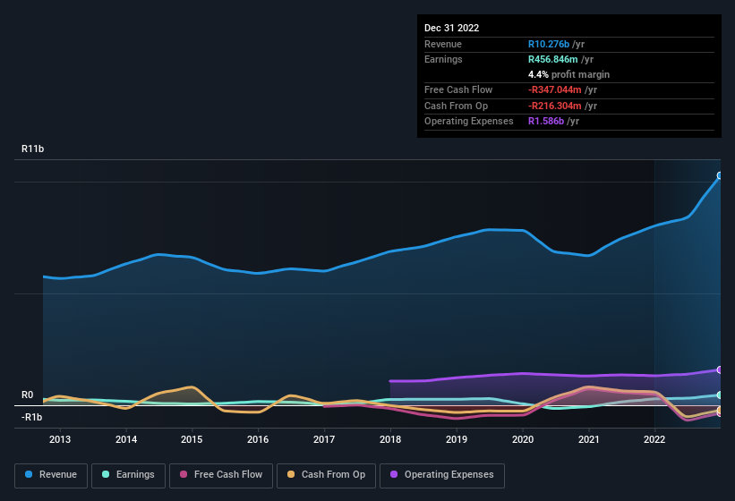 earnings-and-revenue-history