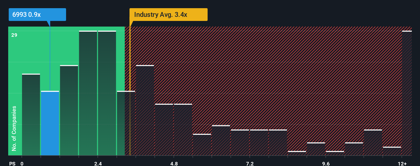 ps-multiple-vs-industry