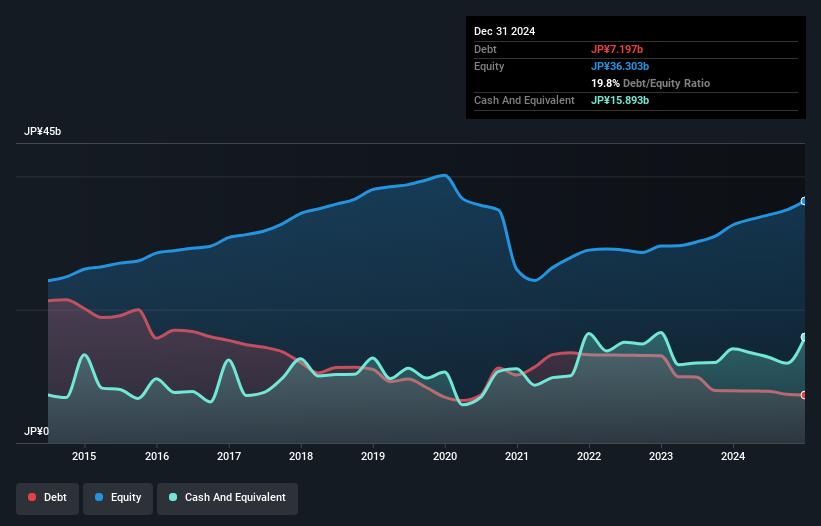 debt-equity-history-analysis
