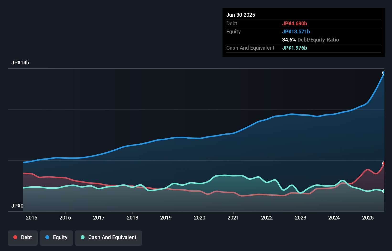 debt-equity-history-analysis