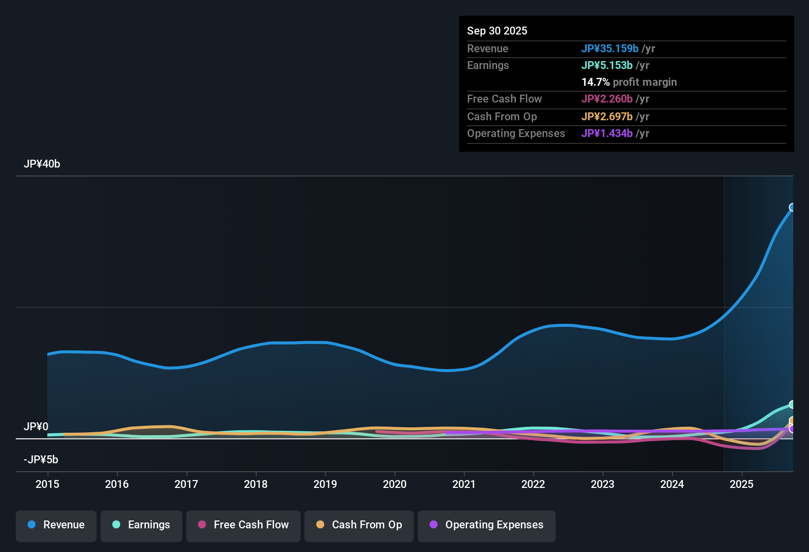 earnings-and-revenue-history