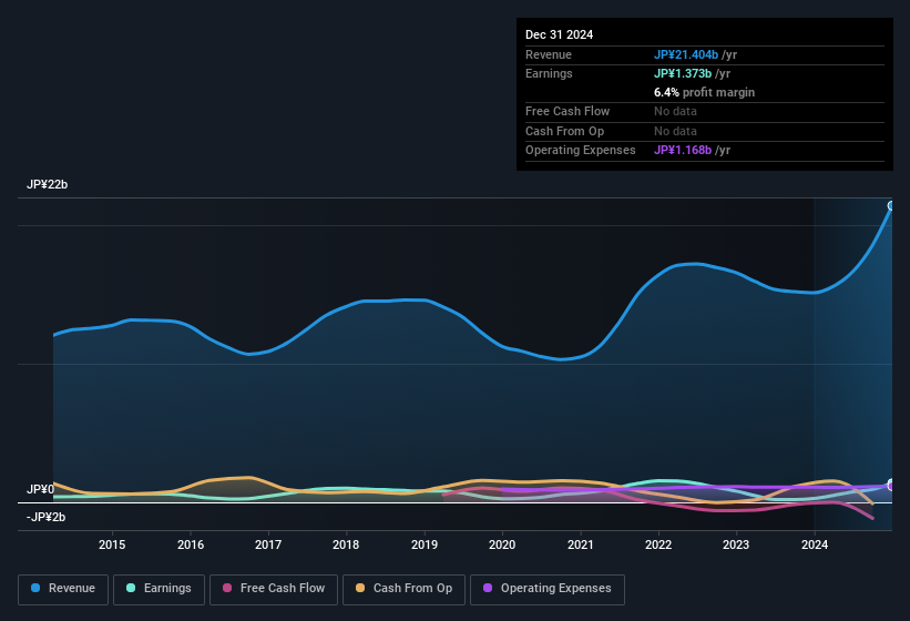 earnings-and-revenue-history