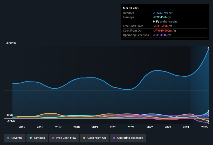 earnings-and-revenue-history