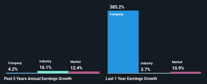 past-earnings-growth