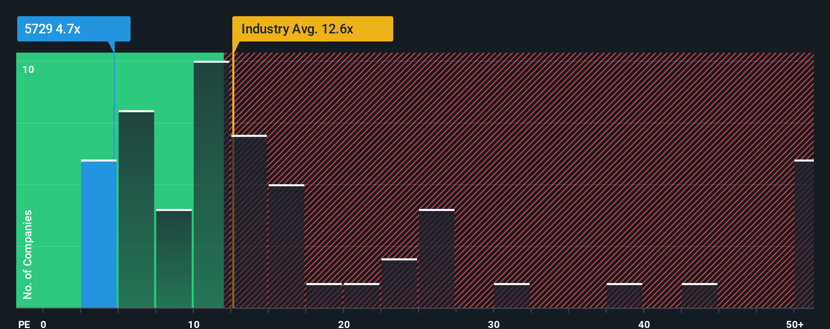 pe-multiple-vs-industry