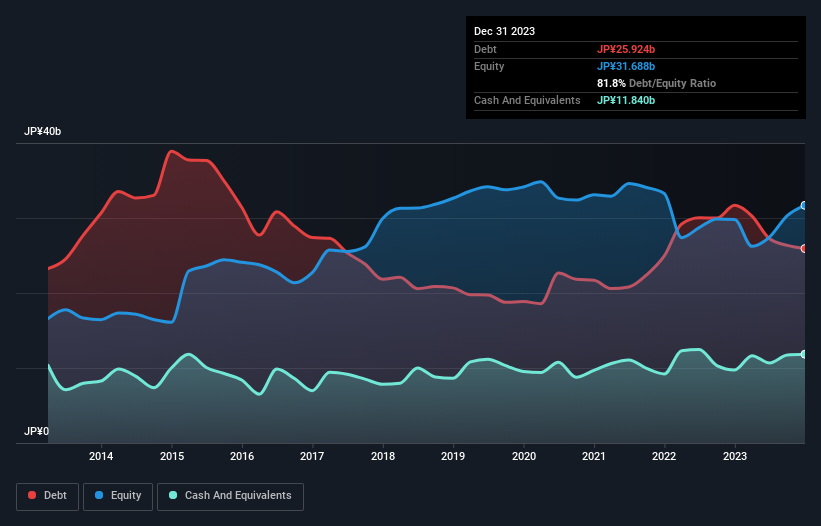 debt-equity-history-analysis