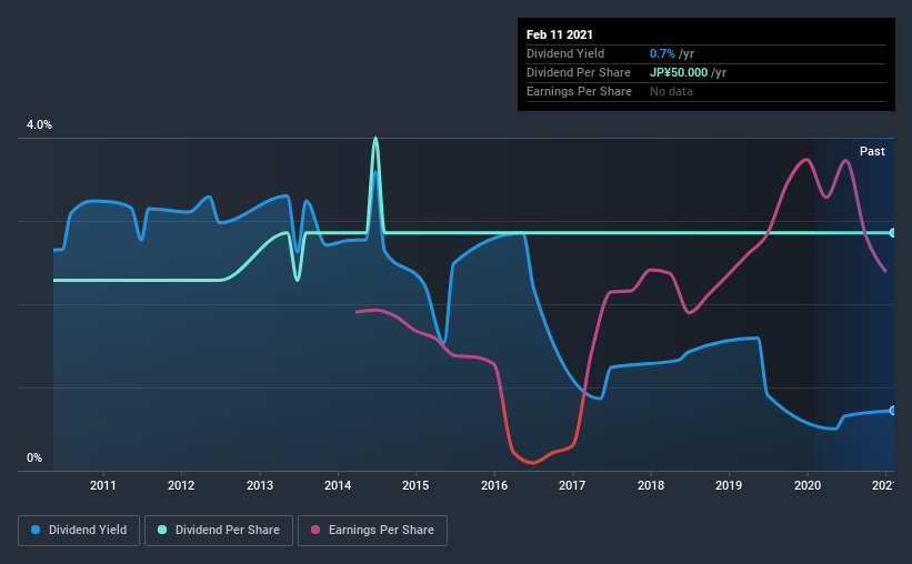 historic-dividend