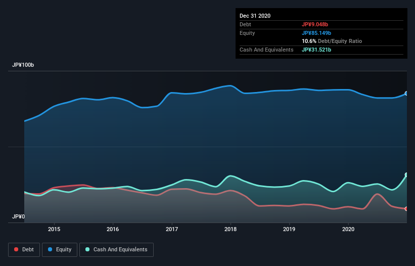 debt-equity-history-analysis