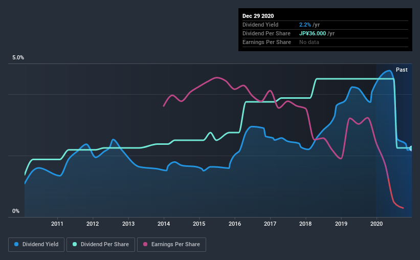 historic-dividend