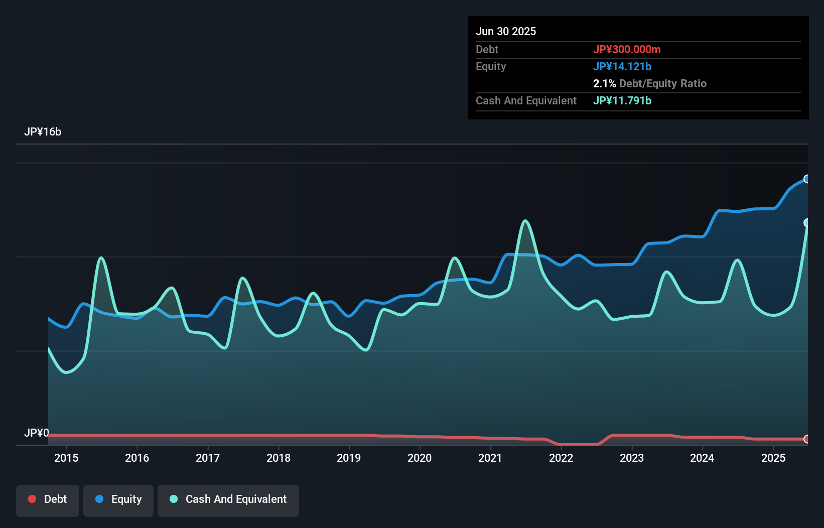 debt-equity-history-analysis