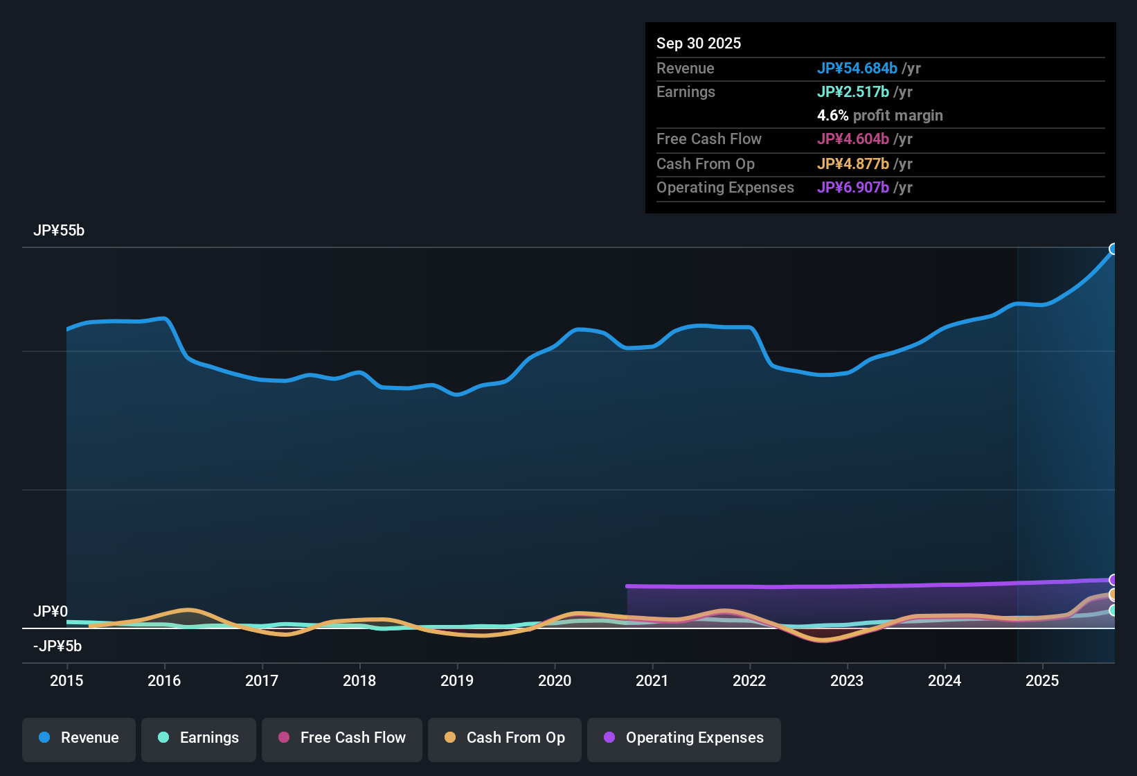 earnings-and-revenue-history