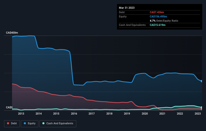 debt-equity-history-analysis