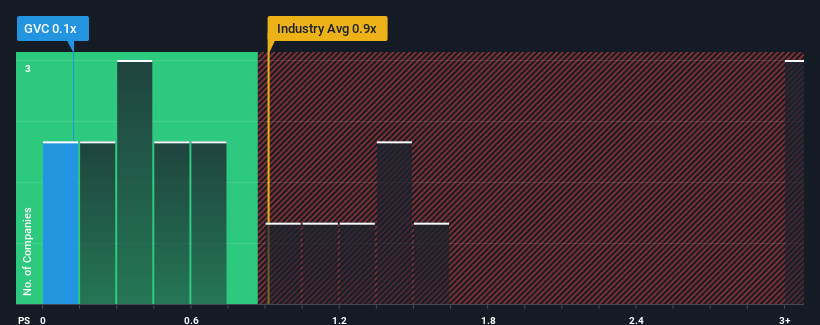 ps-multiple-vs-industry