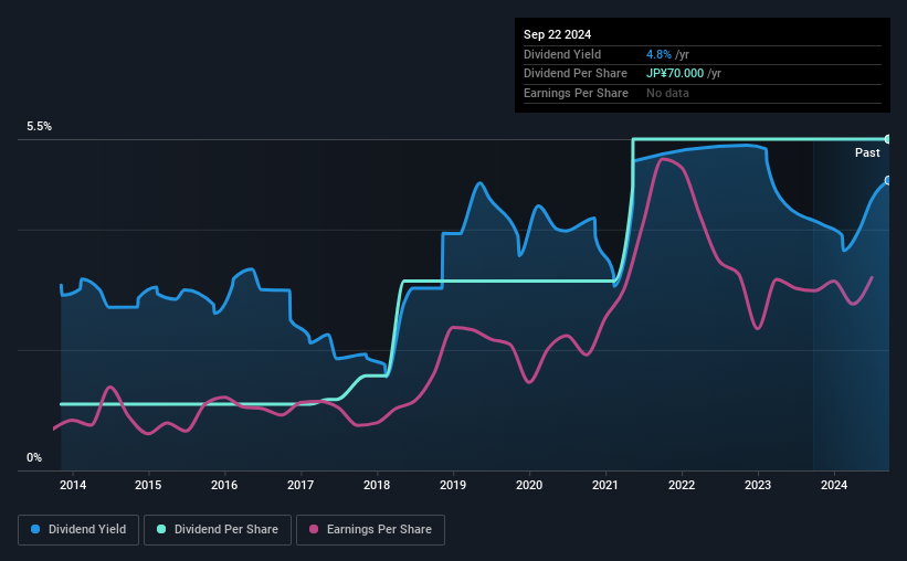 historic-dividend