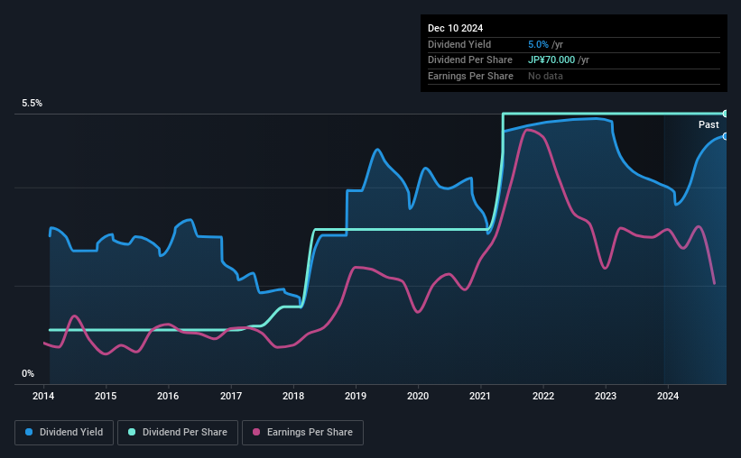 historic-dividend