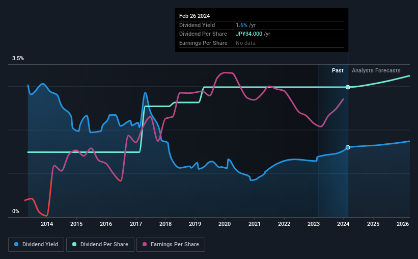 historic-dividend