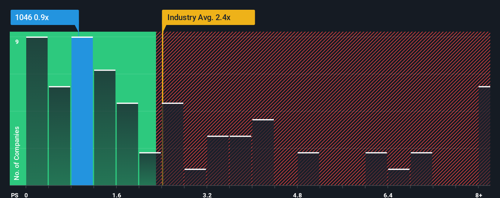 ps-multiple-vs-industry