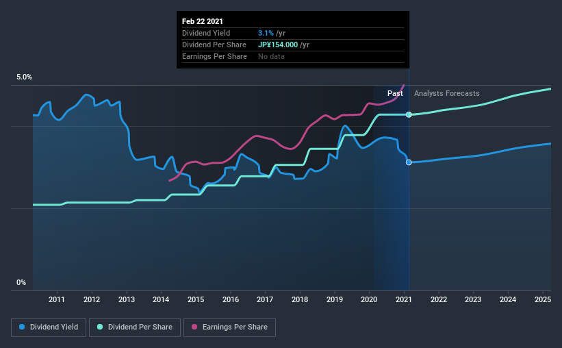 historic-dividend