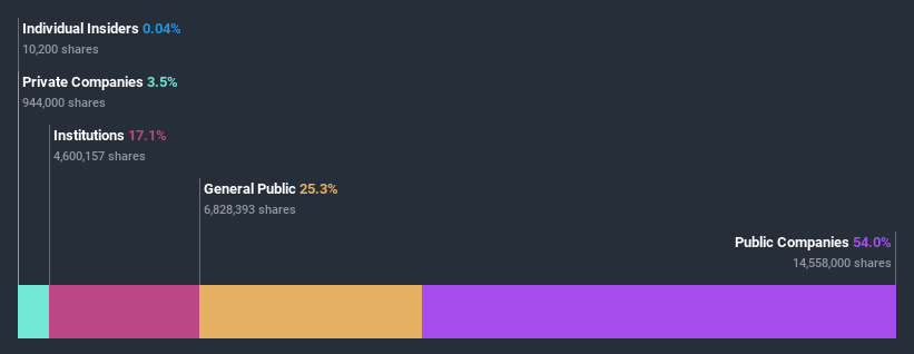 ownership-breakdown